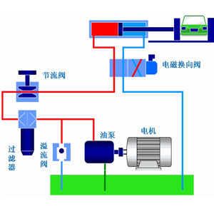 液壓系統(tǒng)作為工業(yè)領域中的通用型設備應用非常廣泛，它通過改變壓強以增大作用力。在組成上，液壓系統(tǒng)有液壓元件和工作介質兩大部分組成，其中液壓元件可再分為動力元件、執(zhí)行元件、控制元件、輔助元件四部分。關于這些液壓元件詳情，看液壓過濾器廠家朝日液壓一篇文章告訴你：